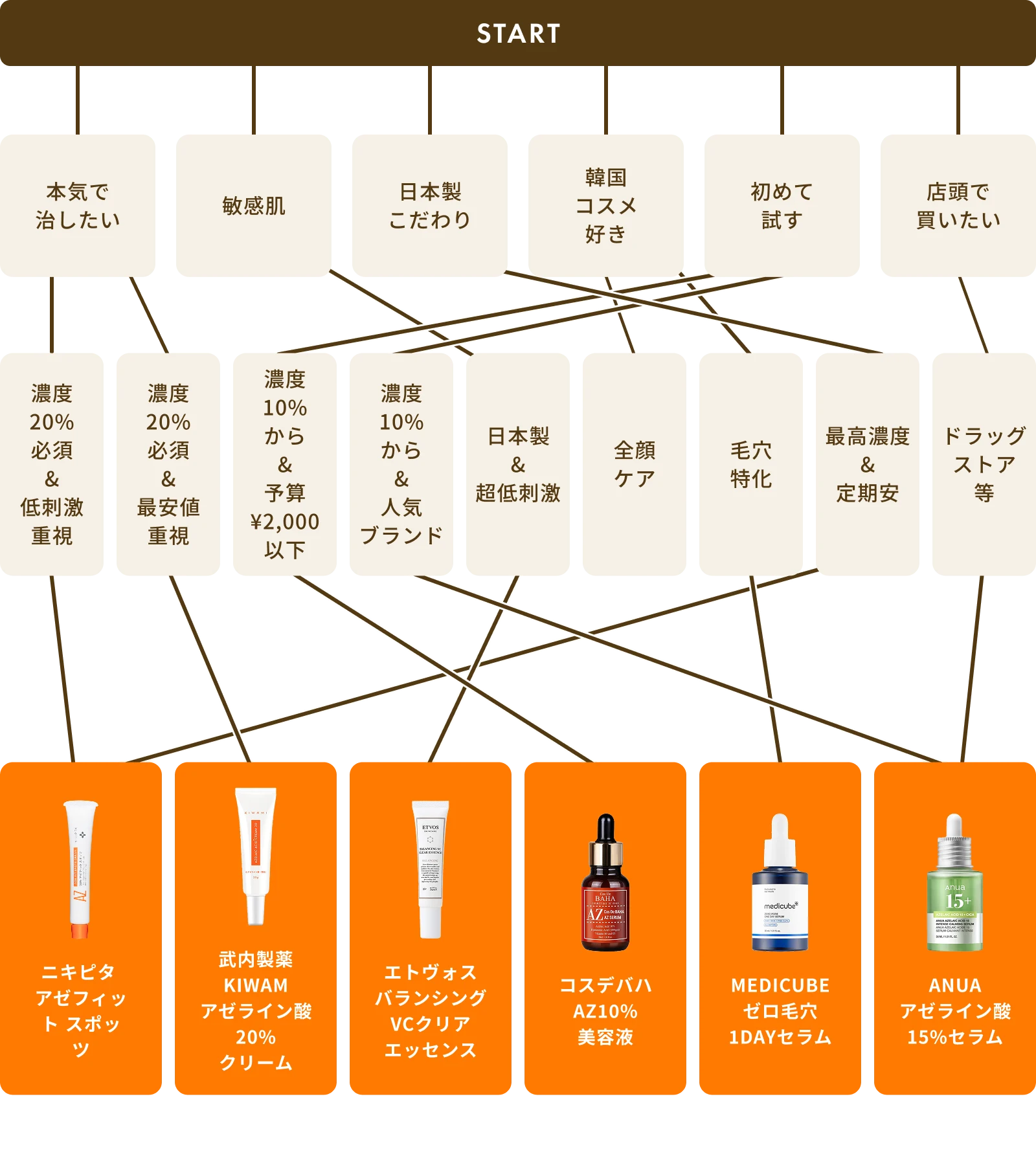 診断フローチャート画像